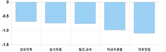 [이 시각 코스피] 코스피 현재 2090.96p 하락세 지속