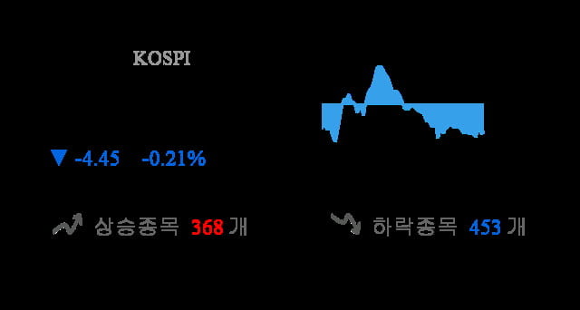 [이 시각 코스피] 코스피 현재 2090.96p 하락세 지속