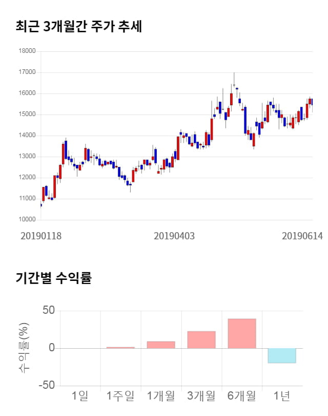 DB하이텍, 전일 대비 약 5% 상승한 16,250원