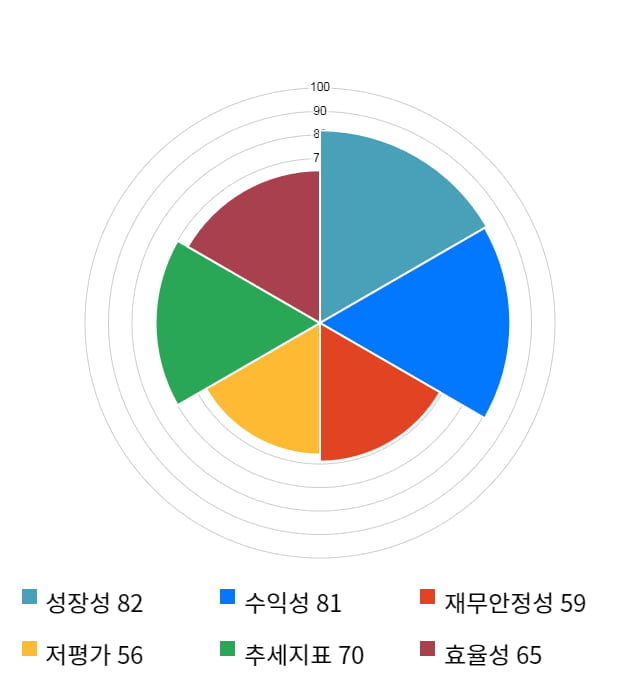 DB하이텍, 전일 대비 약 5% 상승한 16,250원