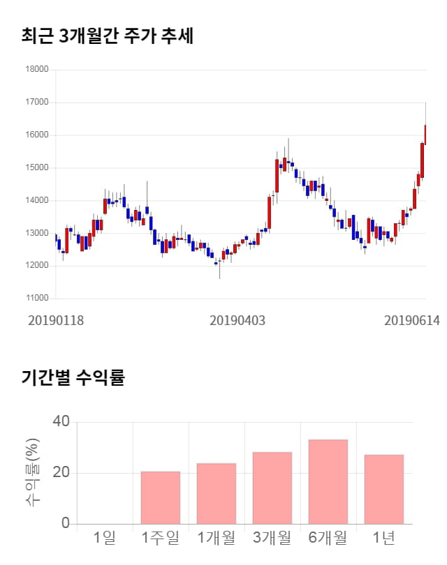 NHN한국사이버결제, 5거래일 연속 상승... 전일 대비 6% 상승