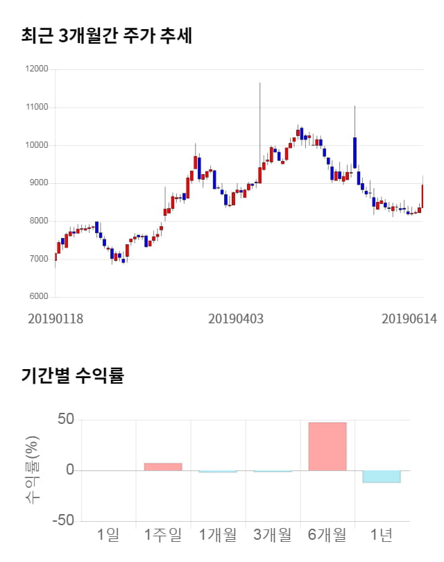 오상자이엘, 5거래일 연속 상승... 전일 대비 3% 상승