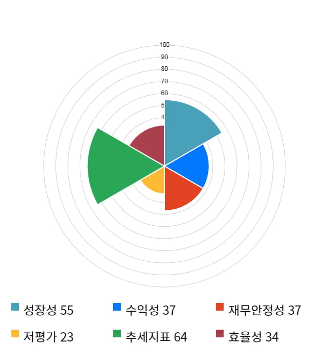 오상자이엘, 5거래일 연속 상승... 전일 대비 3% 상승