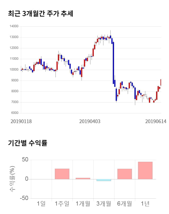 자이글, 전일 대비 약 6% 하락한 8,610원