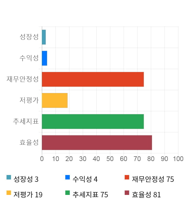 자이글, 전일 대비 약 6% 하락한 8,610원