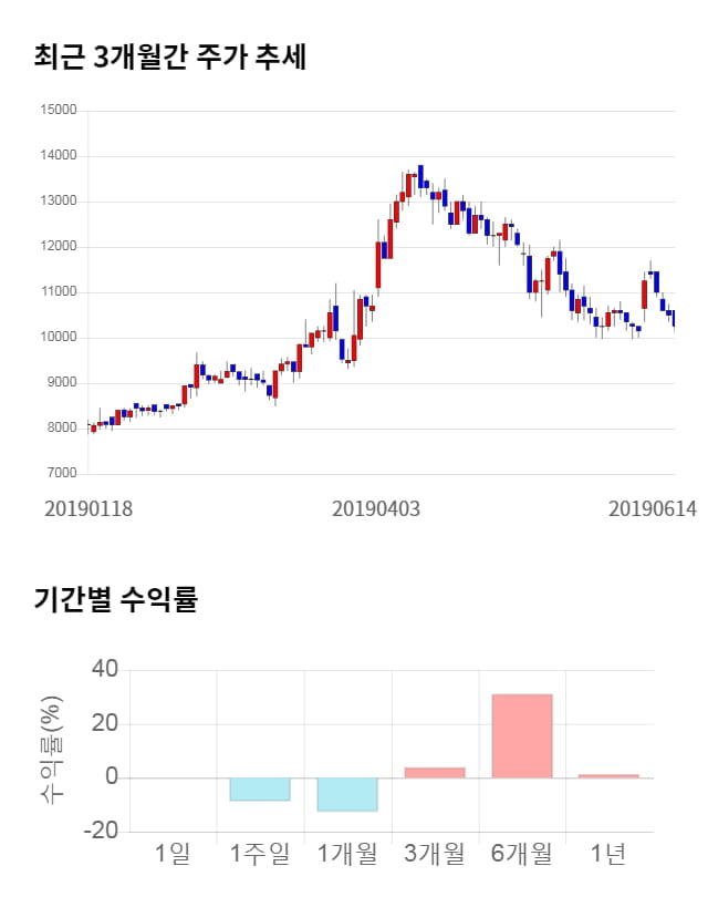 오션브릿지, 전일 대비 약 4% 상승한 10,650원