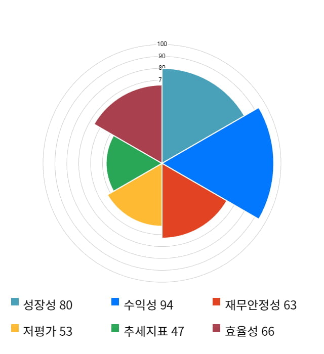 오션브릿지, 전일 대비 약 4% 상승한 10,650원