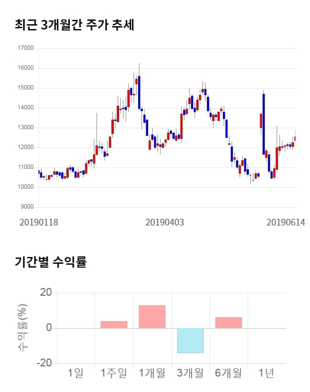 싸이토젠, 전일 대비 약 3% 하락한 12,150원