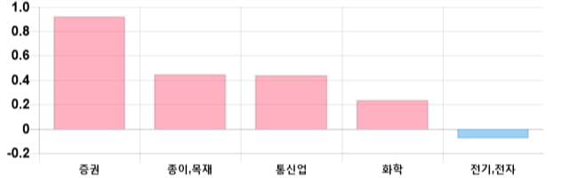 [마감 시황] 코스피 전일 대비 4.68p 하락한 2090.73p에 마감