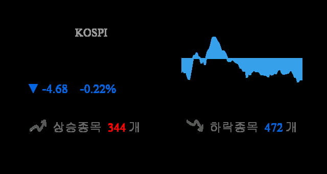 [마감 시황] 코스피 전일 대비 4.68p 하락한 2090.73p에 마감