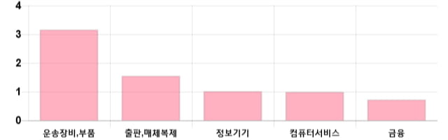 [마감 시황] 코스닥 전일 대비 3.12p 하락한 719.13p에 마감