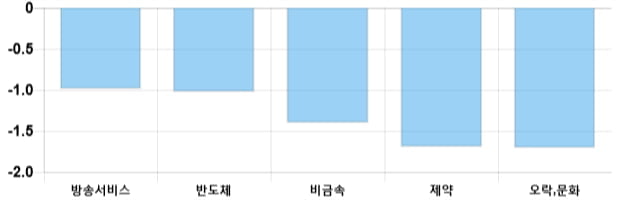 [마감 시황] 코스닥 전일 대비 3.12p 하락한 719.13p에 마감