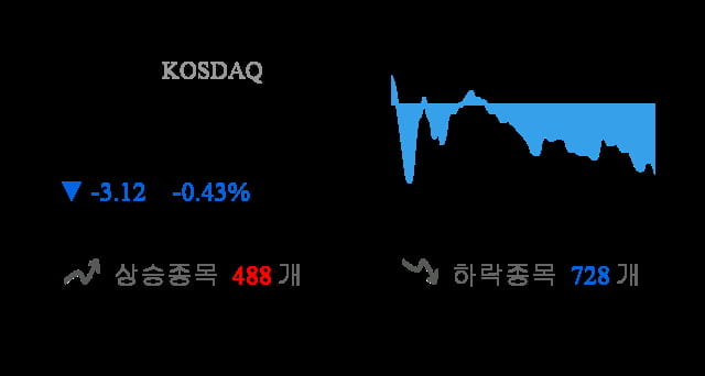 [마감 시황] 코스닥 전일 대비 3.12p 하락한 719.13p에 마감