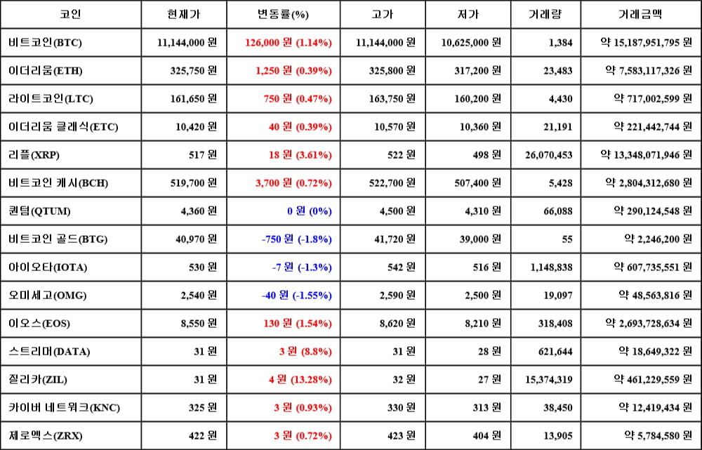 [가상화폐 뉴스] 06월 18일 00시 00분 비트코인(1.14%), 질리카(13.28%), 비트코인 골드(-1.8%)