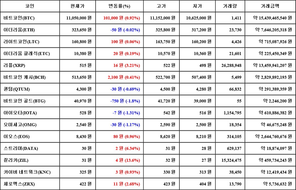 [가상화폐 뉴스] 06월 18일 00시 30분 비트코인(0.92%), 질리카(13.6%), 비트코인 골드(-1.8%)