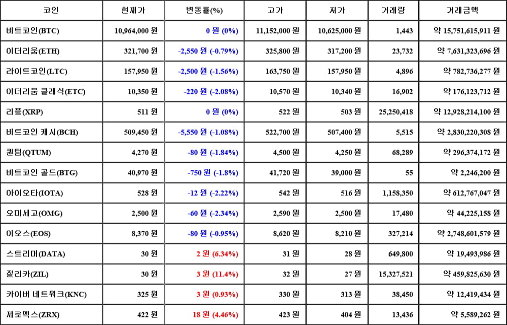 [가상화폐 뉴스] 06월 18일 01시 00분 비트코인(0%), 질리카(11.4%), 오미세고(-2.34%)