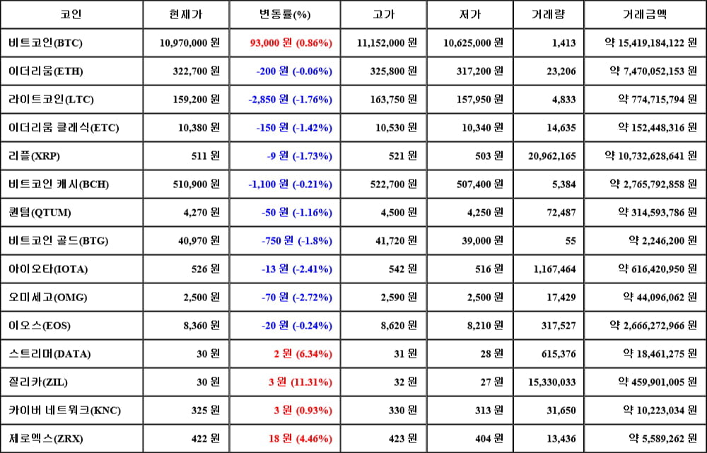 [가상화폐 뉴스] 06월 18일 01시 30분 비트코인(0.86%), 질리카(11.31%), 오미세고(-2.72%)