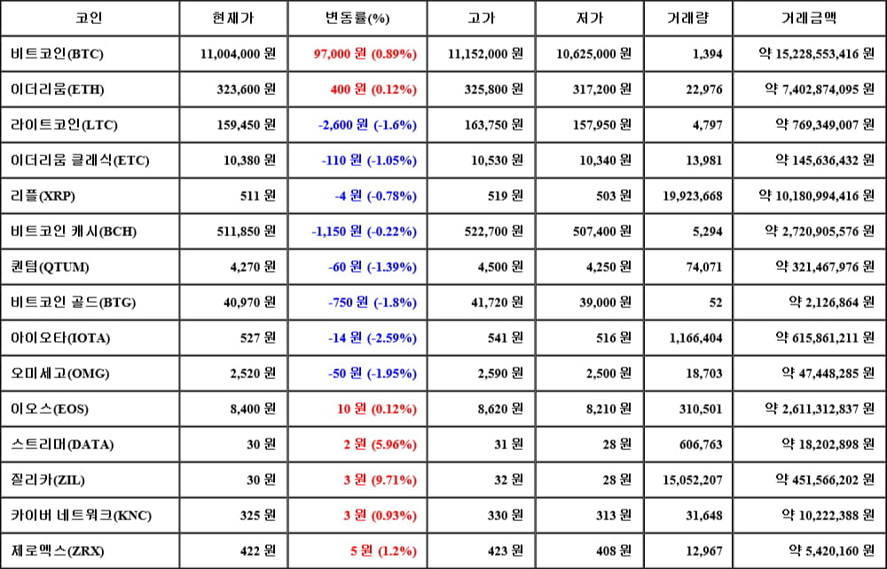 [가상화폐 뉴스] 06월 18일 02시 00분 비트코인(0.89%), 질리카(9.71%), 아이오타(-2.59%)