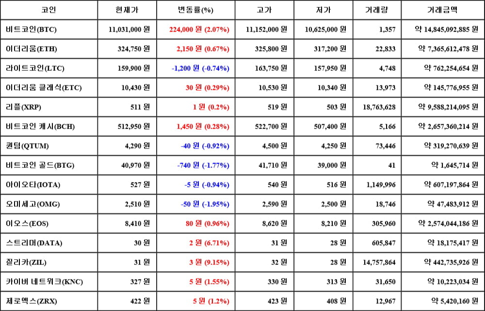 [가상화폐 뉴스] 06월 18일 02시 30분 비트코인(2.07%), 질리카(9.15%), 오미세고(-1.95%)