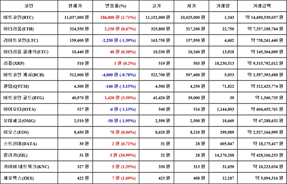 [가상화폐 뉴스] 06월 18일 03시 30분 비트코인(1.71%), 질리카(10.99%), 퀀텀(-3.15%)