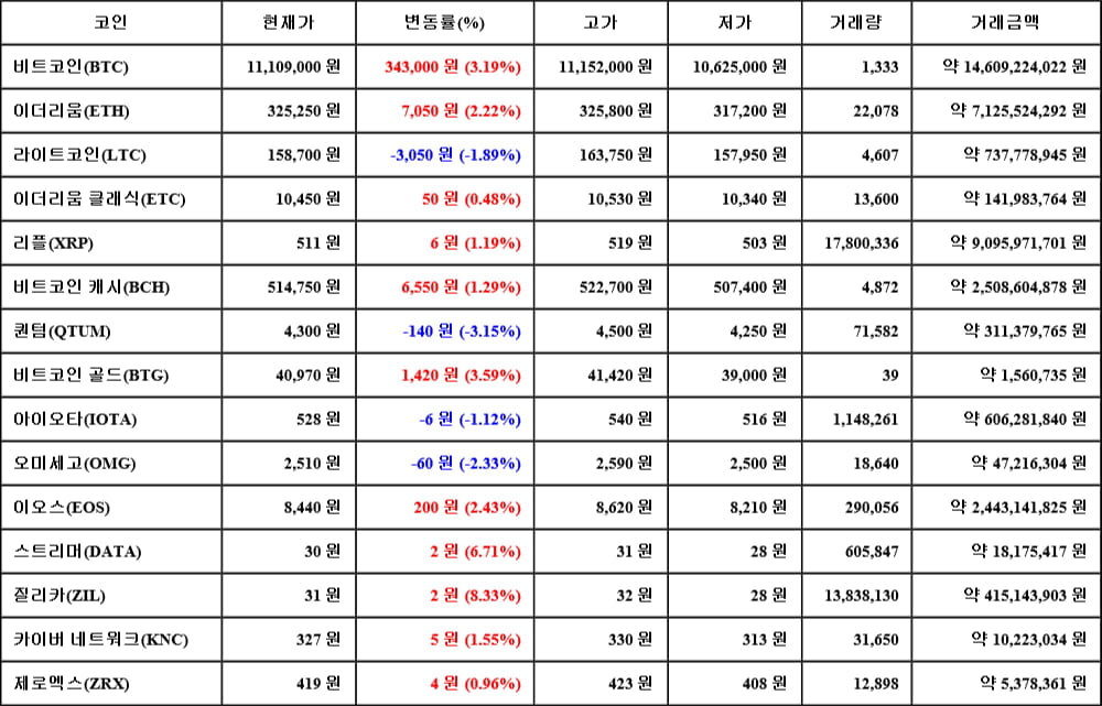 [가상화폐 뉴스] 06월 18일 04시 30분 비트코인(3.19%), 질리카(8.33%), 퀀텀(-3.15%)