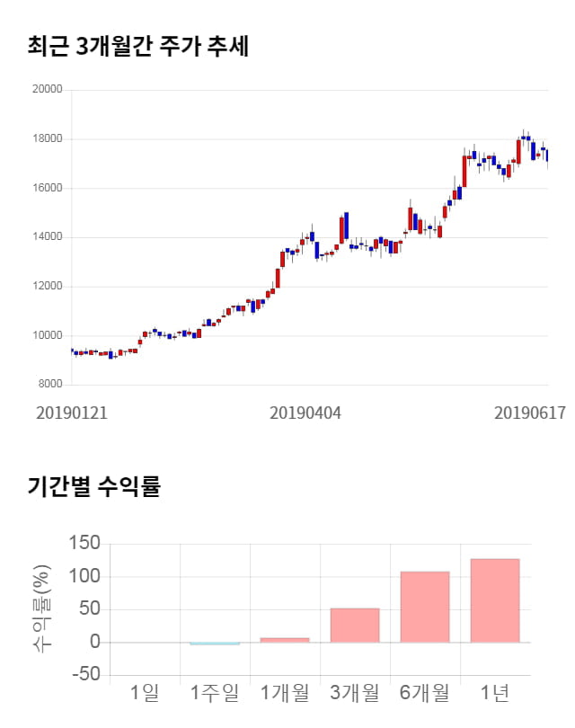 파트론, 전일 대비 약 3% 상승한 17,650원