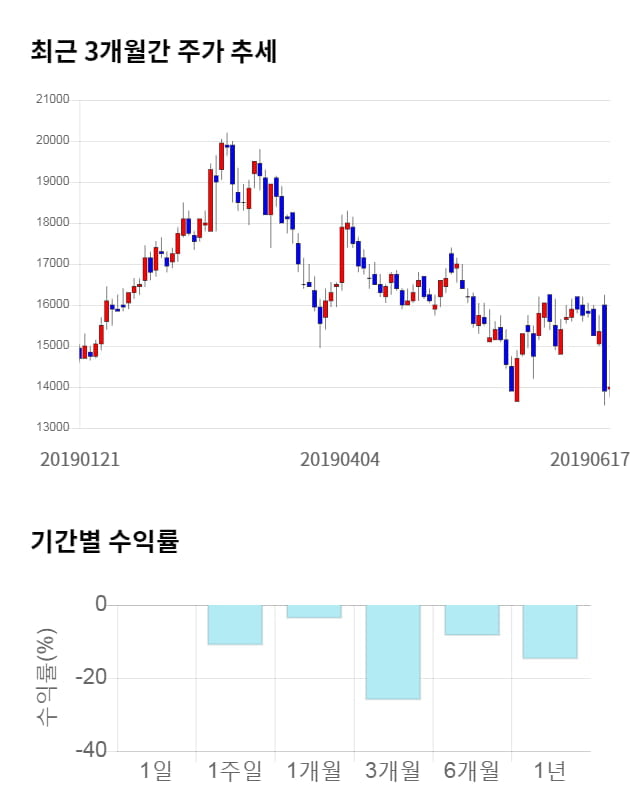 에이치엘비생명과학, 전일 대비 약 3% 하락한 13,550원