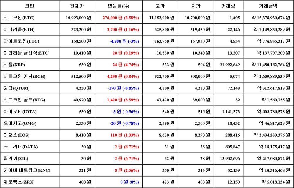 [가상화폐 뉴스] 06월 18일 06시 00분 비트코인(2.58%), 스트리머(6.71%), 퀀텀(-3.85%)