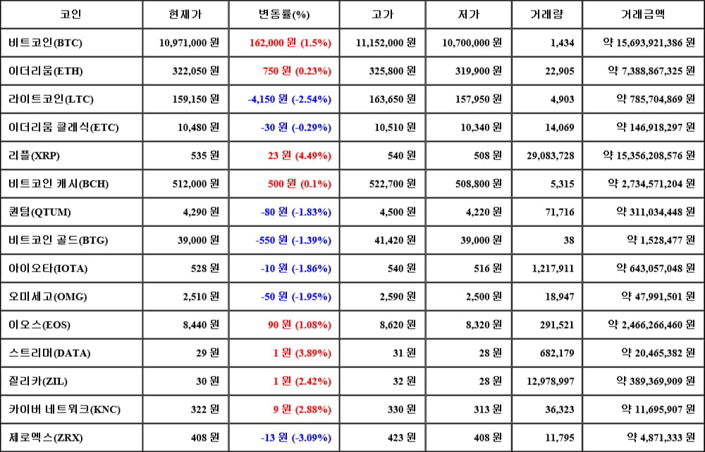 [가상화폐 뉴스] 06월 18일 07시 00분 비트코인(1.5%), 리플(4.49%), 제로엑스(-3.09%)