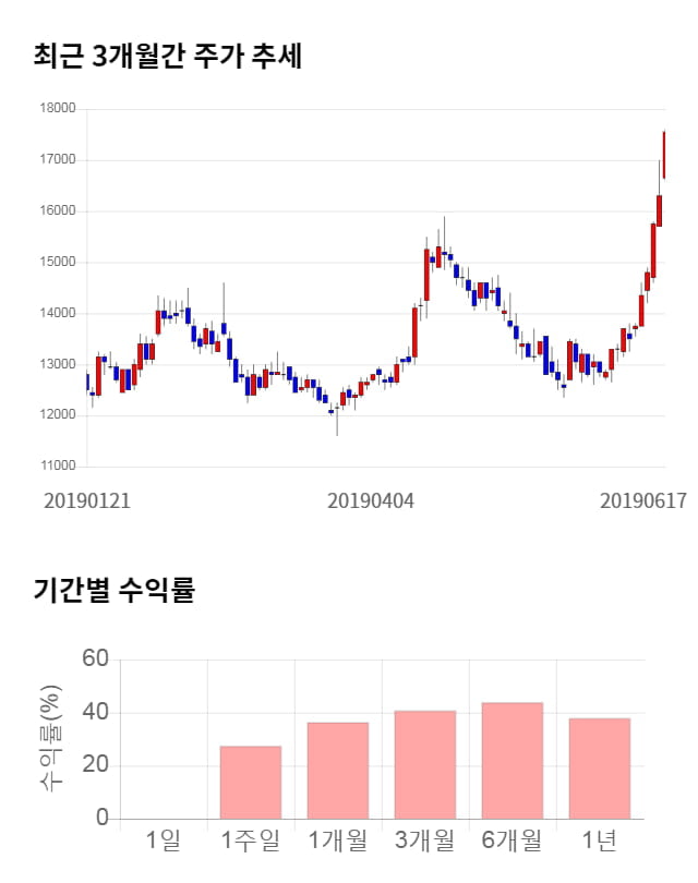 NHN한국사이버결제, 52주 신고가 경신... 전일 대비 3% 상승