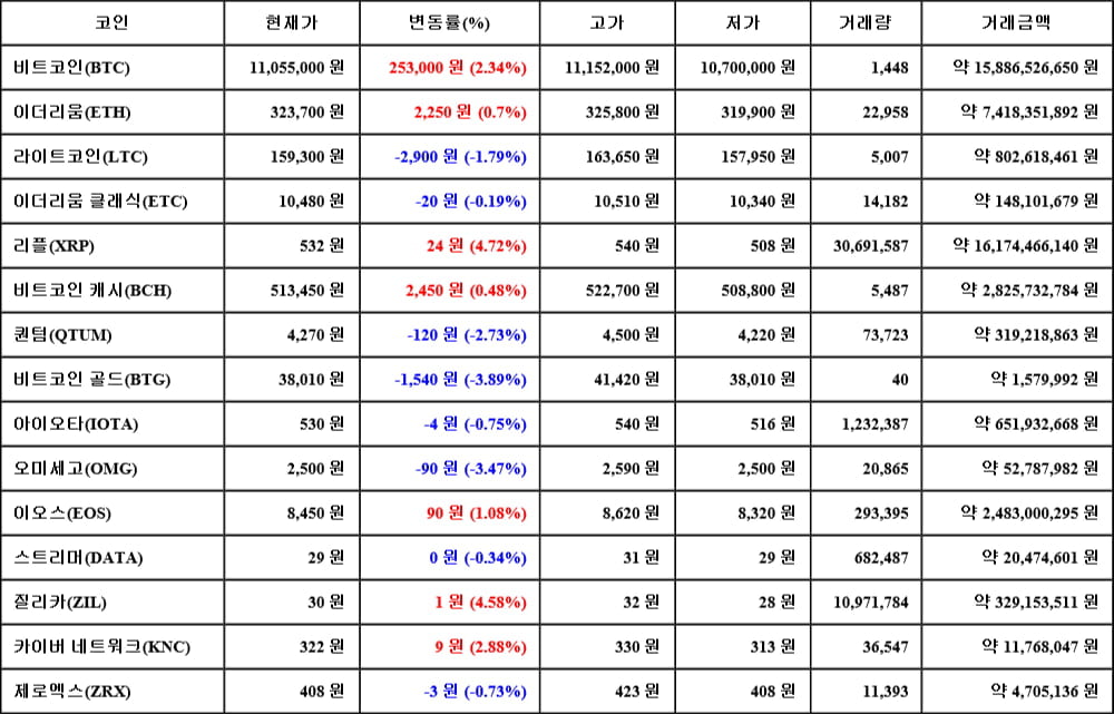 [가상화폐 뉴스] 06월 18일 07시 30분 비트코인(2.34%), 리플(4.72%), 비트코인 골드(-3.89%)