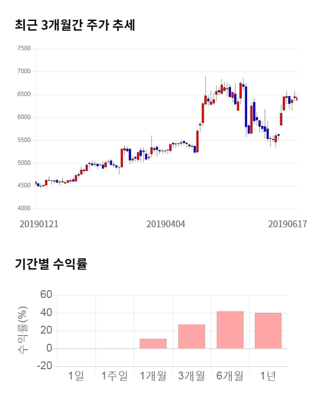 유비케어, 전일 대비 약 3% 상승한 6,650원