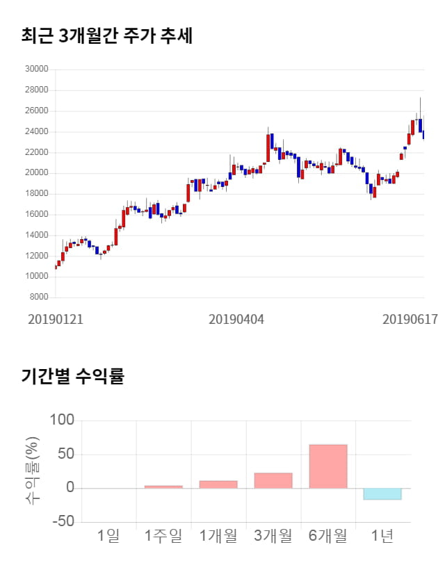 클리오, 전일 대비 약 6% 상승한 24,800원