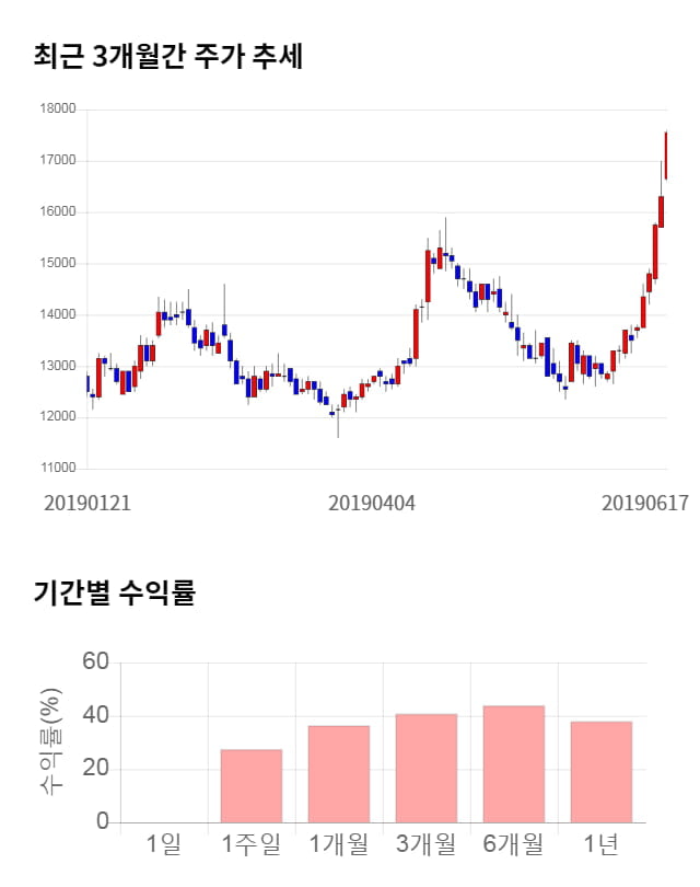 NHN한국사이버결제, 전일 대비 약 3% 상승한 18,100원