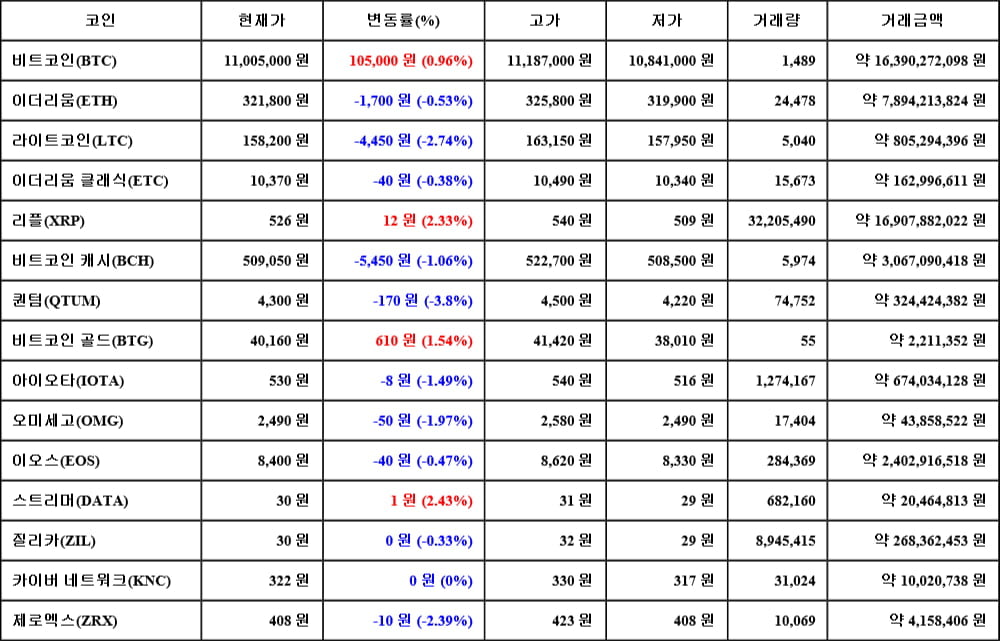[가상화폐 뉴스] 06월 18일 09시 30분 비트코인(0.96%), 스트리머(2.43%), 퀀텀(-3.8%)