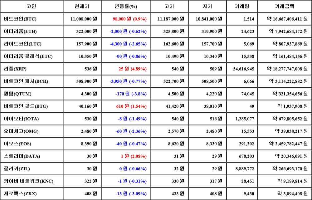 [가상화폐 뉴스] 06월 18일 10시 00분 비트코인(0.9%), 리플(4.89%), 퀀텀(-3.8%)