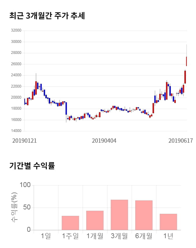 동아지질, 전일 대비 약 3% 하락한 26,450원