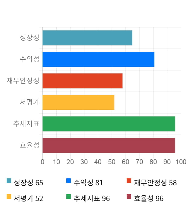 동아지질, 전일 대비 약 3% 하락한 26,450원