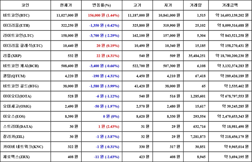 [가상화폐 뉴스] 06월 18일 11시 00분 비트코인(1.44%), 리플(4.31%), 퀀텀(-4.31%)