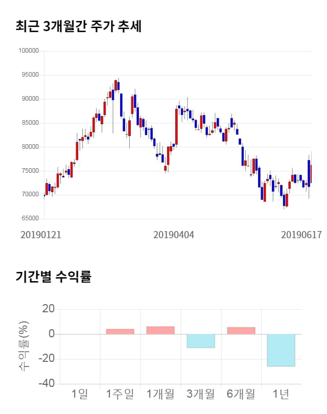 에이치엘비, 전일 대비 약 4% 하락한 73,100원