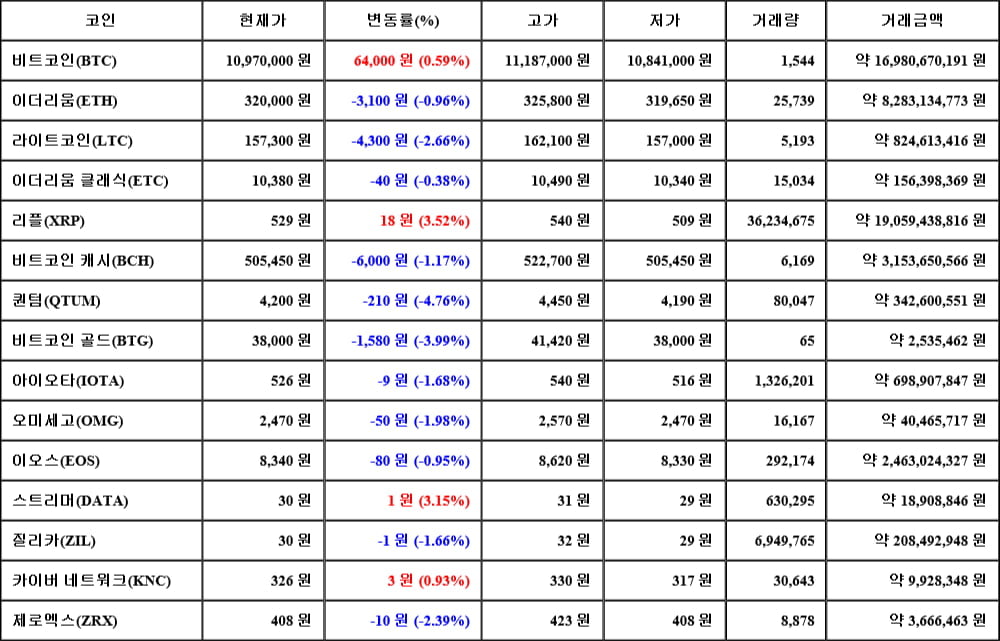 [가상화폐 뉴스] 06월 18일 11시 30분 비트코인(0.59%), 리플(3.52%), 퀀텀(-4.76%)