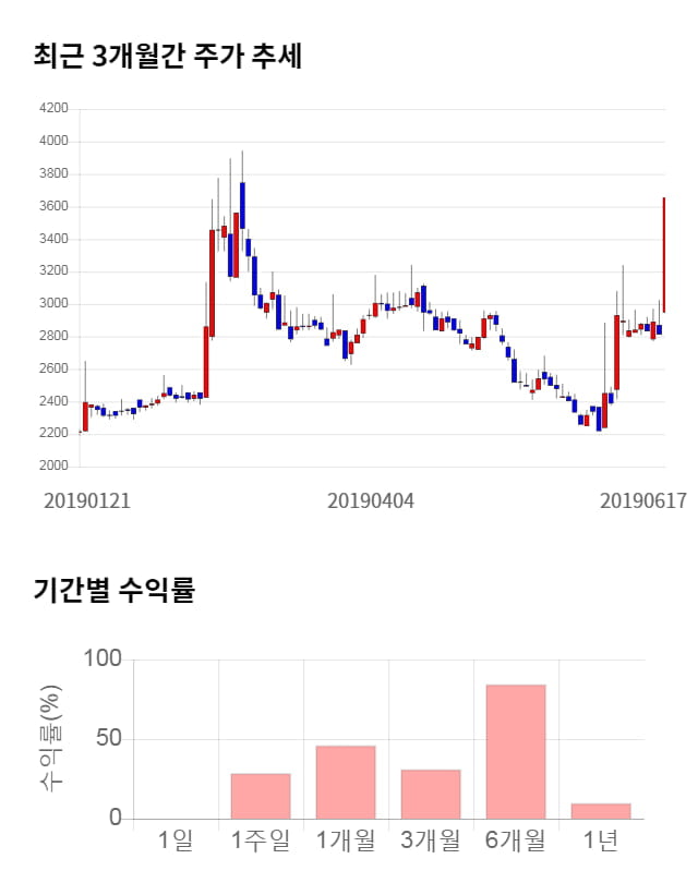 부방, 13% 급등... 전일 보다 460원 상승한 4,115원