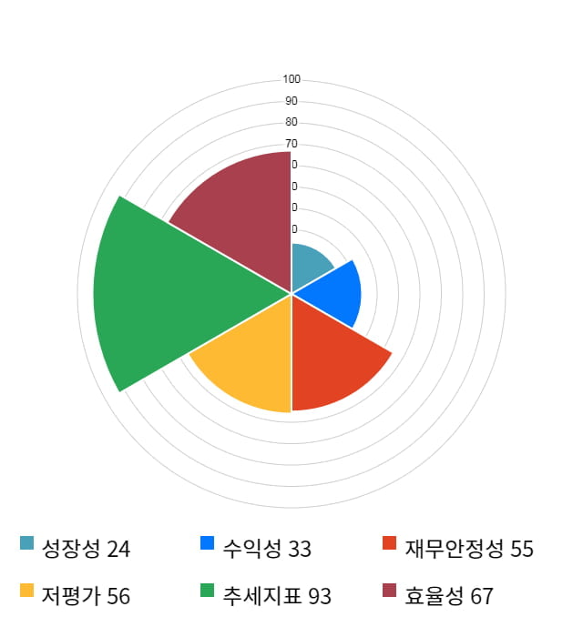 부방, 13% 급등... 전일 보다 460원 상승한 4,115원