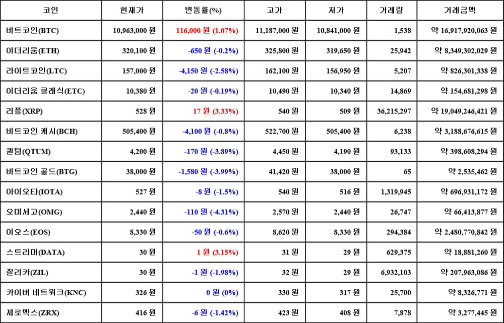 [가상화폐 뉴스] 06월 18일 12시 00분 비트코인(1.07%), 리플(3.33%), 오미세고(-4.31%)