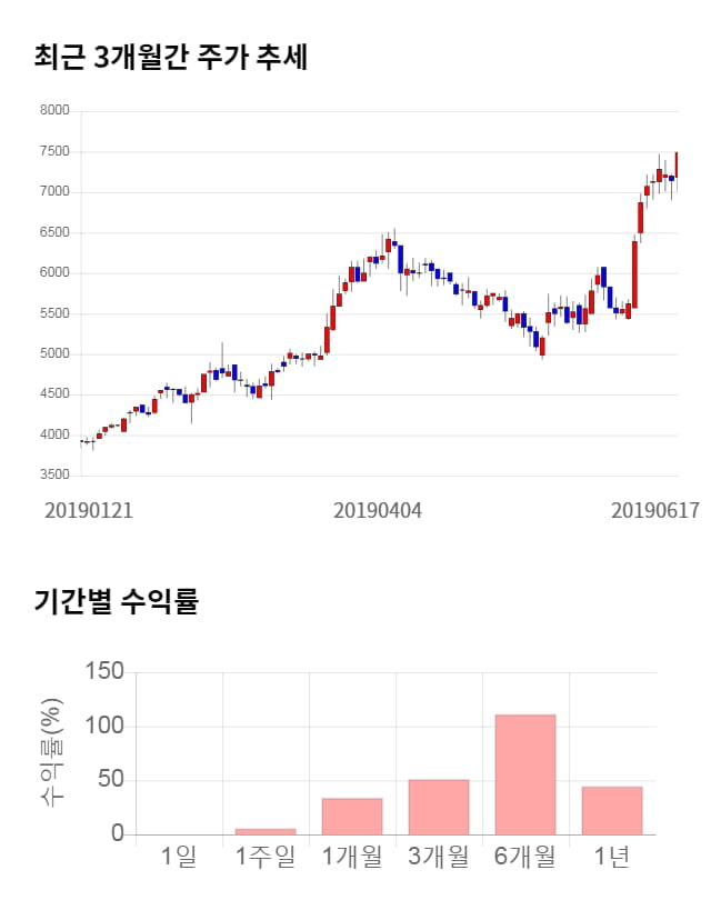 모베이스, 전일 대비 약 3% 하락한 7,230원