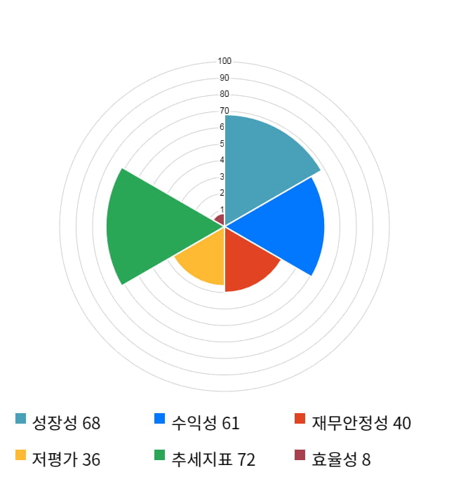 뉴로스, 전일 대비 약 5% 하락한 6,130원