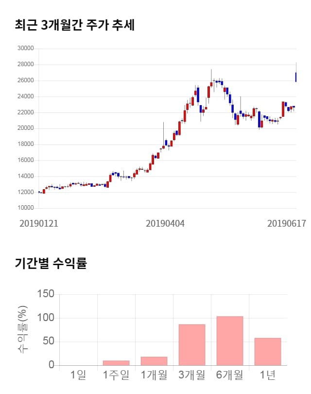 서호전기, 전일 대비 약 3% 하락한 25,050원