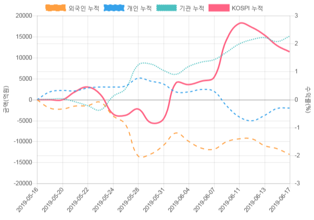 [코스피 수급] 9시 30분 외인(34억), 개인(-61억)