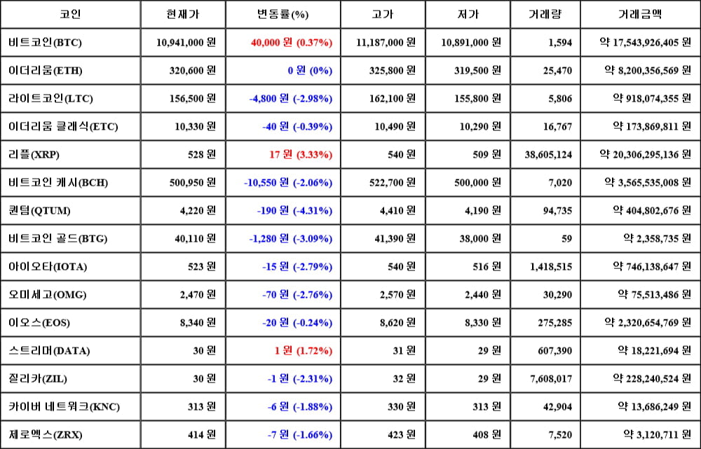 [가상화폐 뉴스] 06월 18일 15시 30분 비트코인(0.37%), 리플(3.33%), 퀀텀(-4.31%)