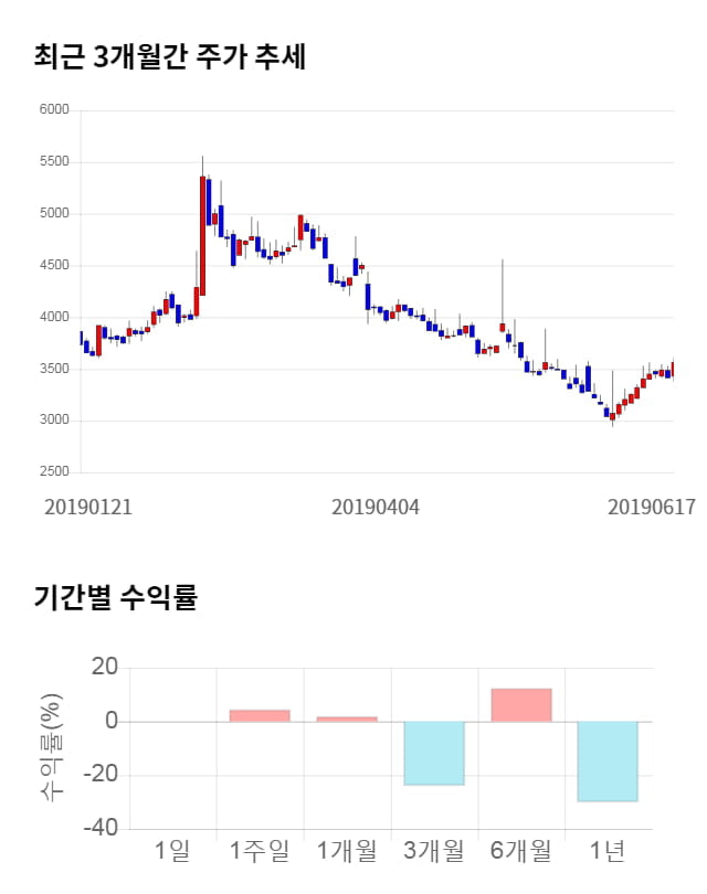 드림시큐리티, 전일 대비 약 4% 상승한 3,720원